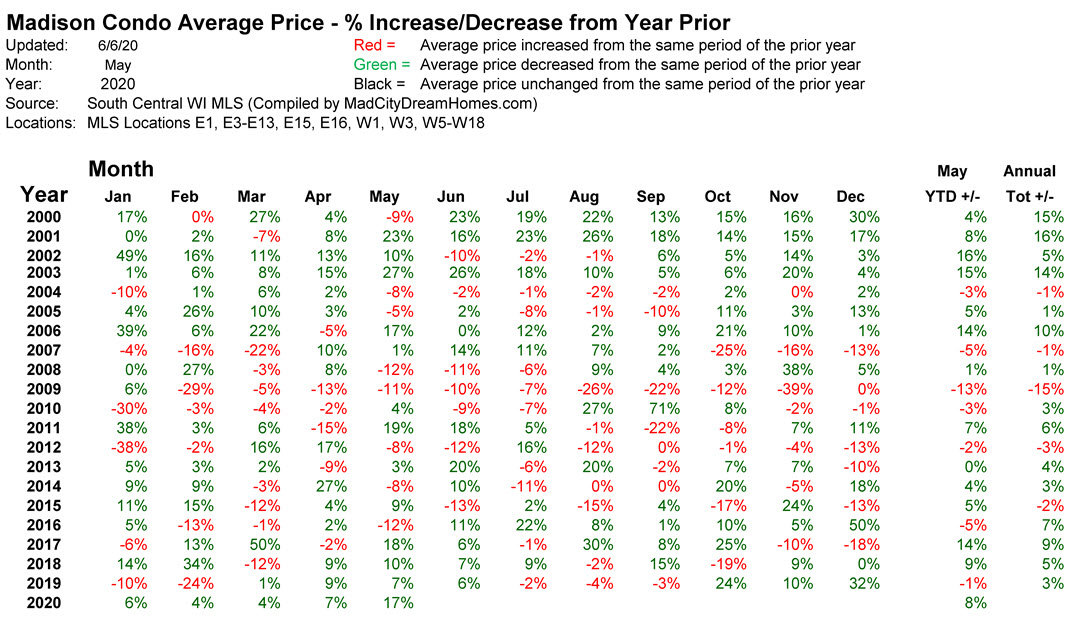 Historical Madison Average Condo Prices - May 2020